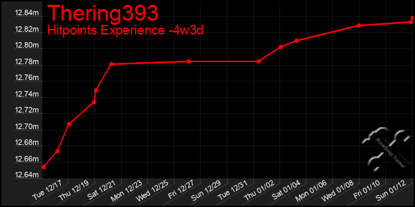 Last 31 Days Graph of Thering393