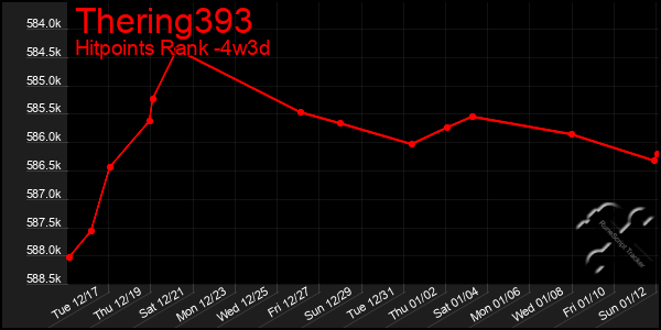 Last 31 Days Graph of Thering393