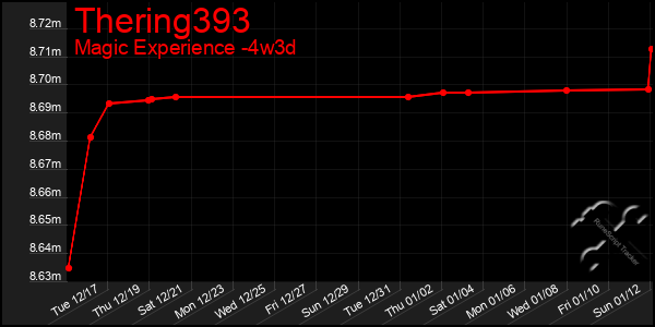 Last 31 Days Graph of Thering393