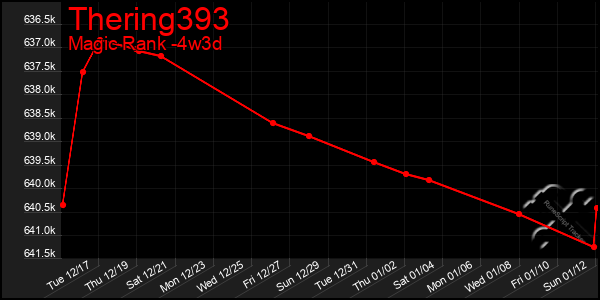 Last 31 Days Graph of Thering393