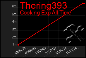 Total Graph of Thering393