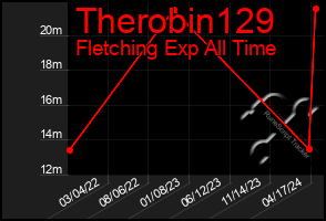 Total Graph of Therobin129
