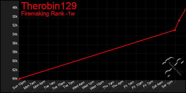 Last 7 Days Graph of Therobin129