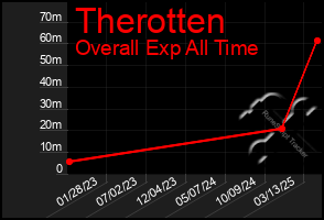 Total Graph of Therotten