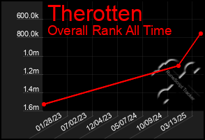 Total Graph of Therotten