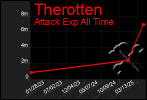 Total Graph of Therotten