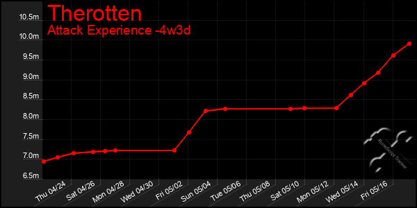 Last 31 Days Graph of Therotten