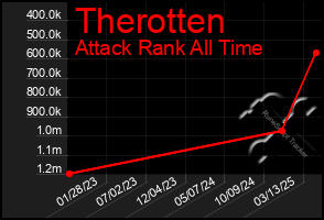 Total Graph of Therotten