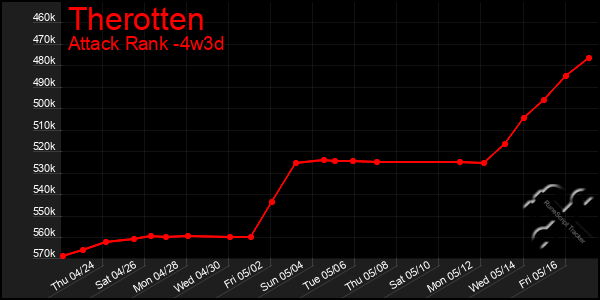 Last 31 Days Graph of Therotten