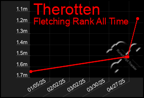 Total Graph of Therotten