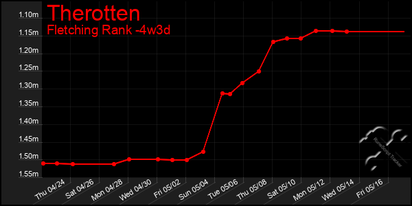 Last 31 Days Graph of Therotten