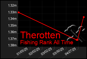 Total Graph of Therotten