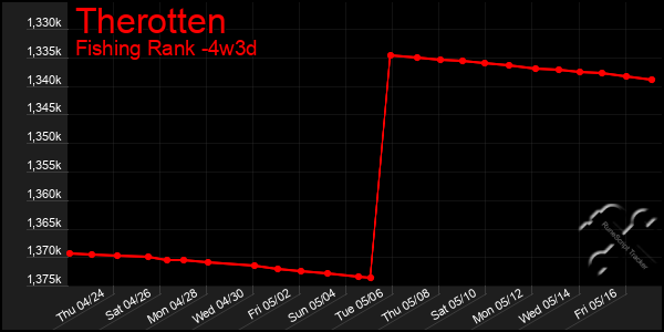 Last 31 Days Graph of Therotten