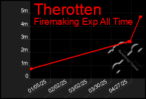Total Graph of Therotten