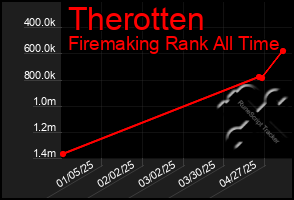 Total Graph of Therotten