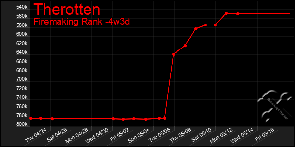 Last 31 Days Graph of Therotten