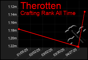 Total Graph of Therotten