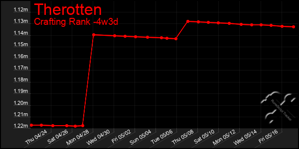 Last 31 Days Graph of Therotten