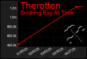 Total Graph of Therotten