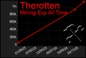 Total Graph of Therotten