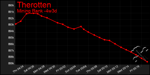 Last 31 Days Graph of Therotten