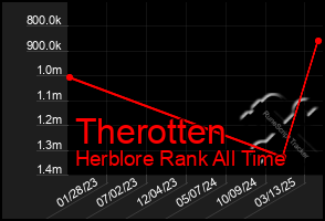 Total Graph of Therotten