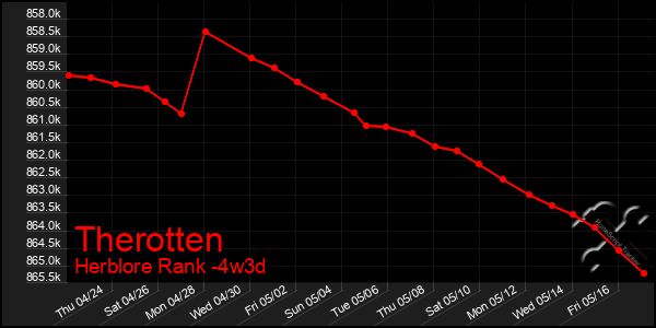 Last 31 Days Graph of Therotten