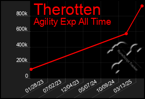 Total Graph of Therotten