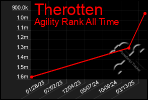 Total Graph of Therotten