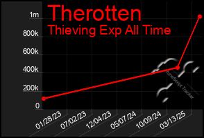Total Graph of Therotten