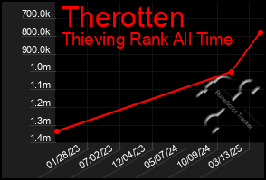 Total Graph of Therotten