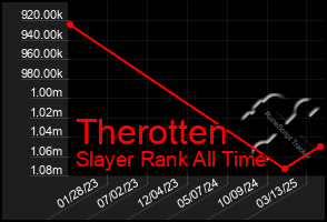 Total Graph of Therotten