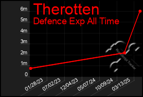 Total Graph of Therotten