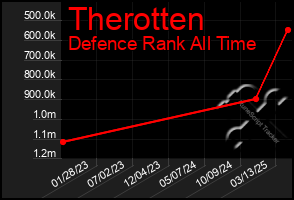 Total Graph of Therotten