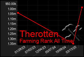 Total Graph of Therotten
