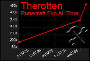 Total Graph of Therotten