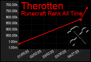 Total Graph of Therotten