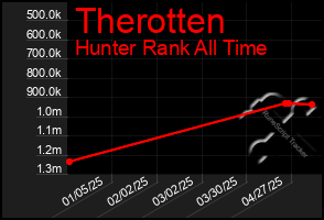 Total Graph of Therotten