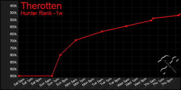 Last 7 Days Graph of Therotten