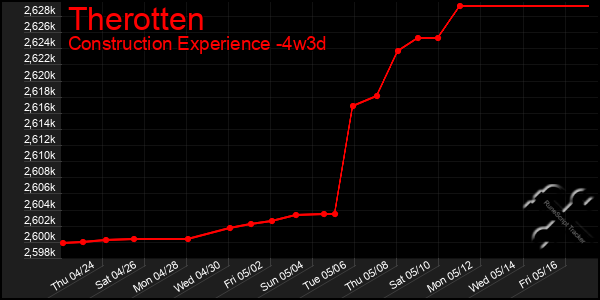Last 31 Days Graph of Therotten
