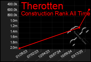 Total Graph of Therotten