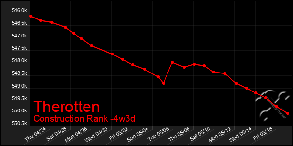 Last 31 Days Graph of Therotten