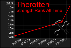Total Graph of Therotten