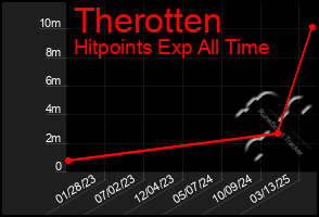 Total Graph of Therotten