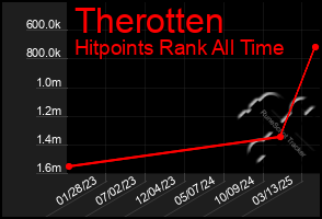 Total Graph of Therotten