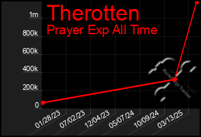 Total Graph of Therotten