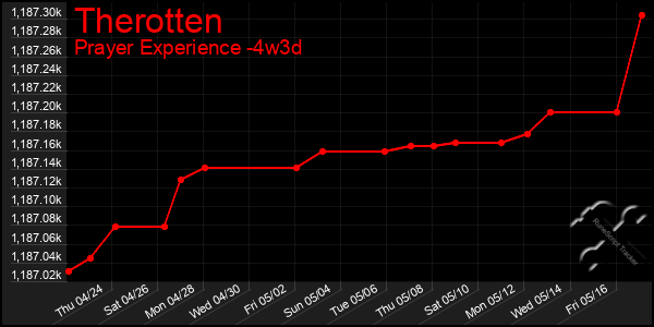 Last 31 Days Graph of Therotten