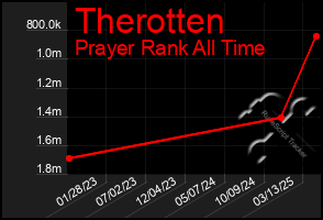 Total Graph of Therotten