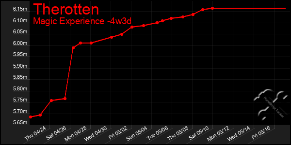 Last 31 Days Graph of Therotten