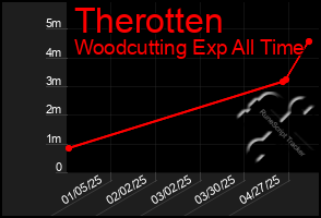 Total Graph of Therotten